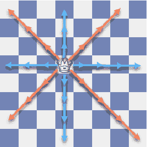 The Queen enjoys the combined powers of the Rook and the Bishop